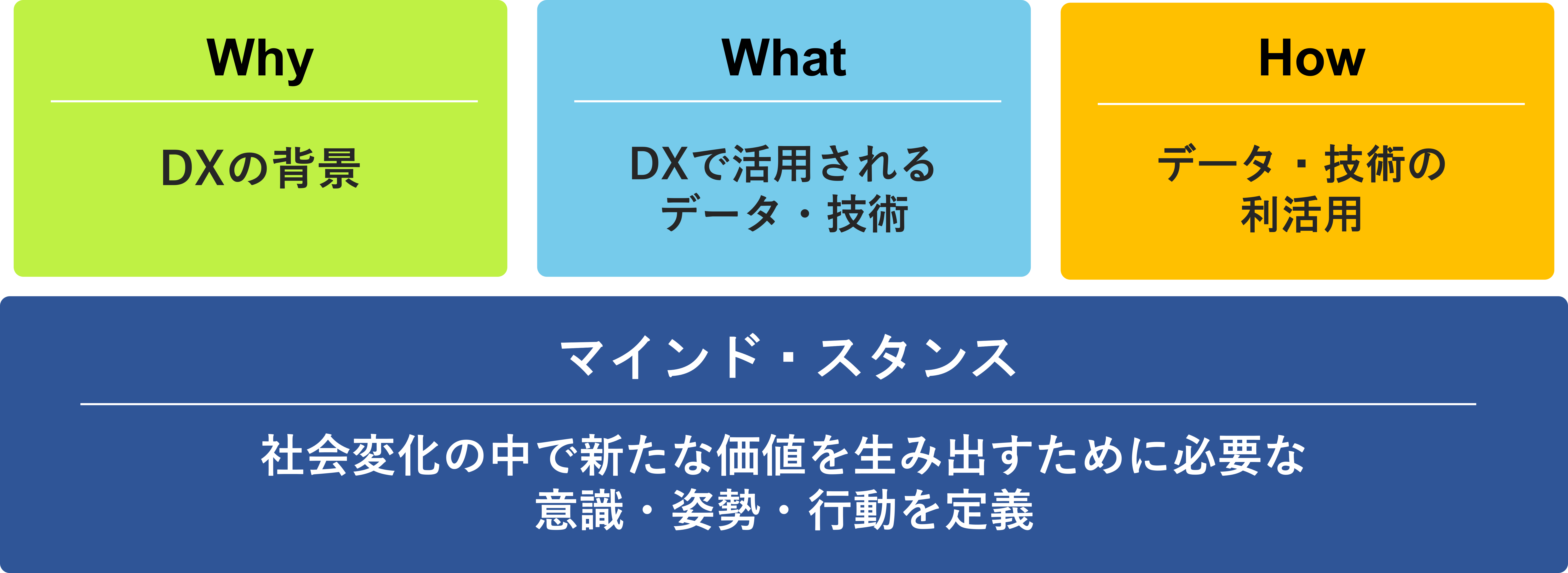 Why（DXの背景）、What（DXで活用されるデータ・技術）、How（データ・技術の利活用）、マインド・スタンス（社会変化の中で新たな価値を生み出すために必要な意識・姿勢・行動を定義）