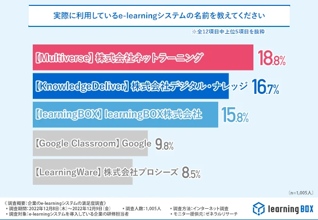 実際に利用しているeラーニングシステムの名前上位5項目のグラフ。株式会社ネットラーニングのMultiverseが18.8%でトップ