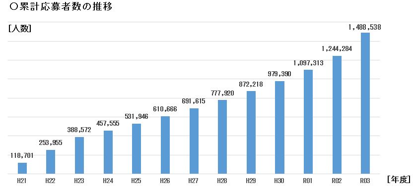 ITパスポート累計応募者数の推移。令和3年度の応募者数は1,488,538名