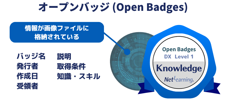 オープンバッジにはバッジ名、発行者、作成日、受領者、説明、取得条件、知識・スキルなどの情報が画像ファイルに格納されている