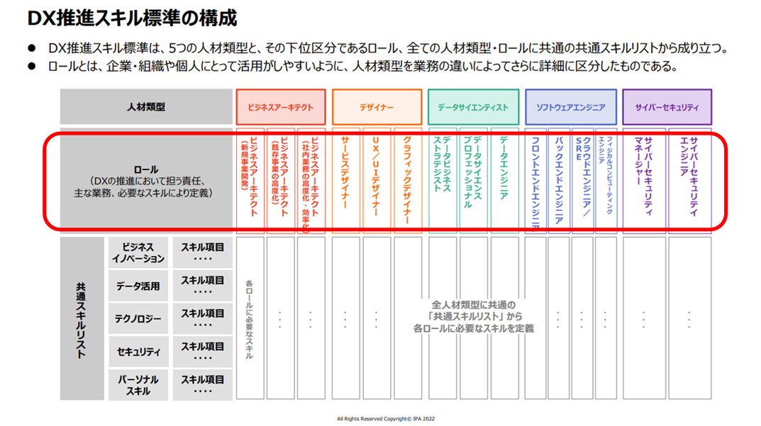 主要な役割（ロール）を特定