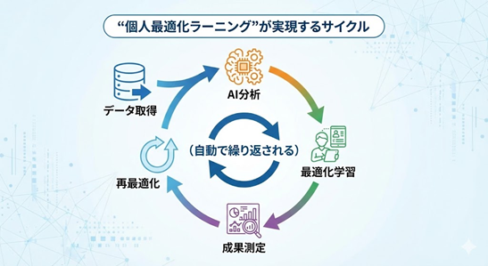 個人最適化ラーニングが実現するサイクル