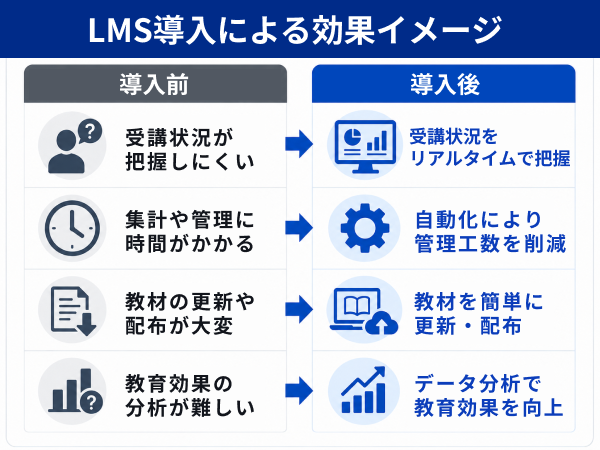 LMS 導入メリット 教育効率 コスト削減