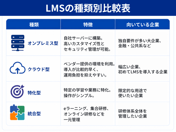 LMS 種類 オンプレミス型 クラウド型 特化型 統合型