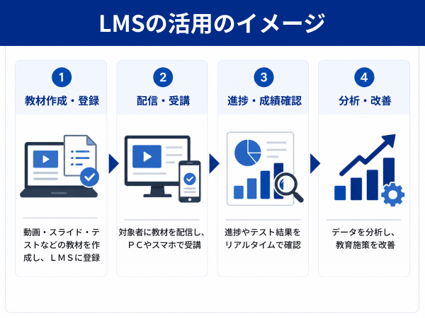 LMS 活用事例 企業研修 オンライン研修