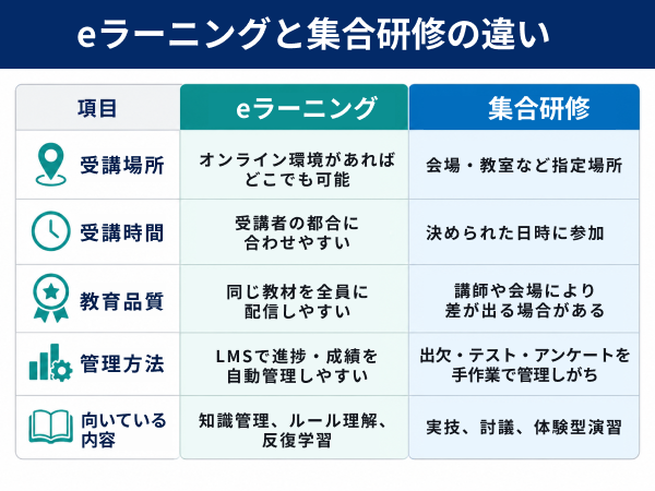 eラーニングとは 集合研修との違い