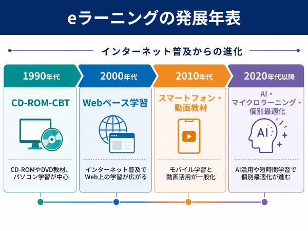 eラーニング 歴史 インターネット 学習環境
