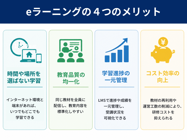 eラーニング メリット 時間 場所 教育品質 コスト