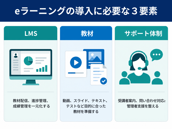 eラーニング 必要なもの LMS 教材 サポート体制