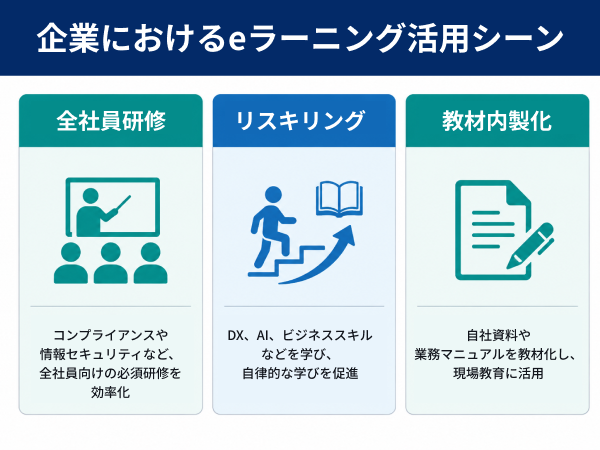 eラーニング 活用方法 企業研修 リスキリング