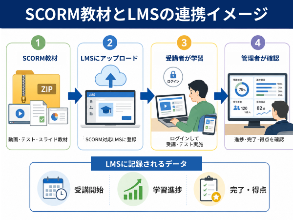 SCORMとは?LMSとの関係、仕組みを解説