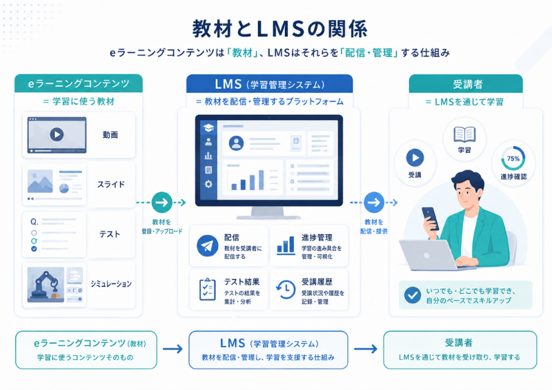 eラーニングコンテンツとは何かを教材とLMSの関係で示す図