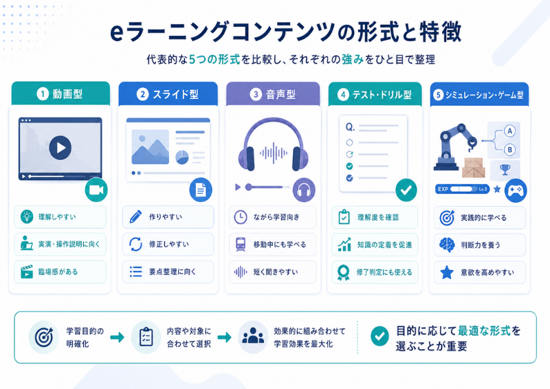 eラーニングコンテンツの形式と特徴を並べて示す図
