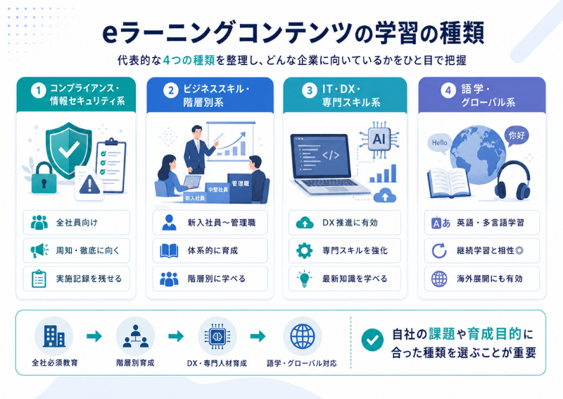 eラーニングコンテンツの学習の種類を4分類で示す図