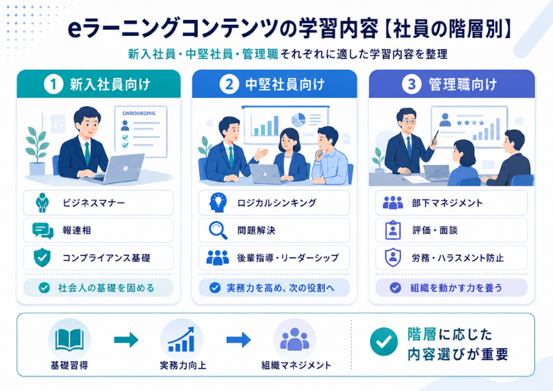 eラーニングコンテンツの学習内容を社員の階層別に示す図