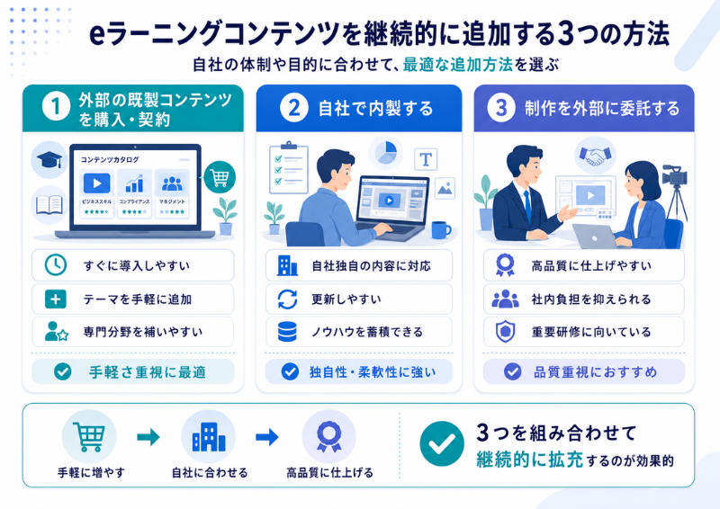 eラーニングコンテンツを継続的に追加する3つの方法を示す図