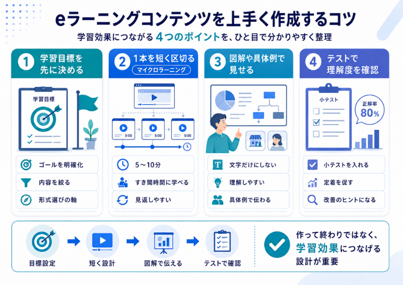 eラーニングコンテンツを上手く作成するコツを示す図