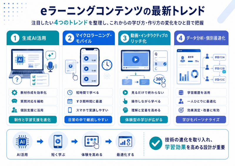 eラーニングコンテンツの最新トレンドを示す図