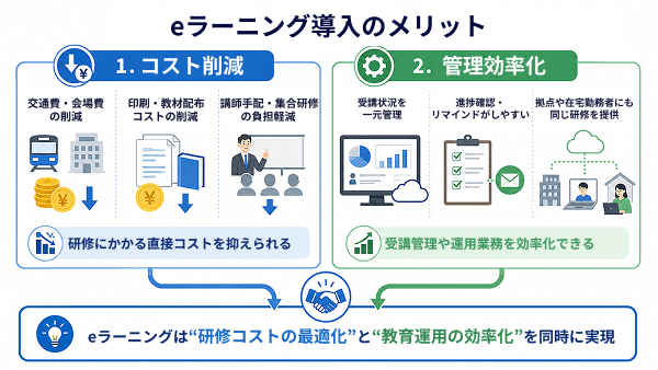 eラーニングのメリットを示す図(導入する企業側のコスト削減・管理効率化)