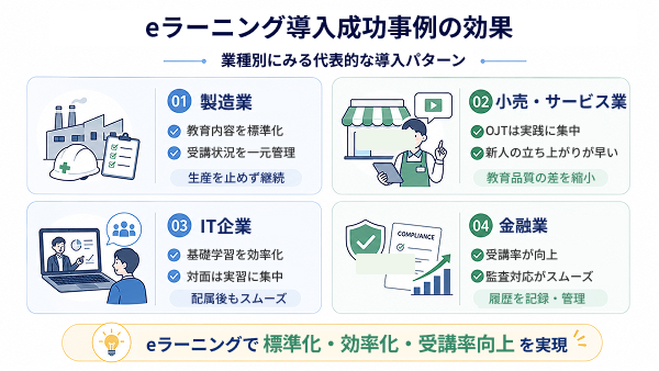 eラーニングのメリットが表れた導入成功事例の効果を示す図