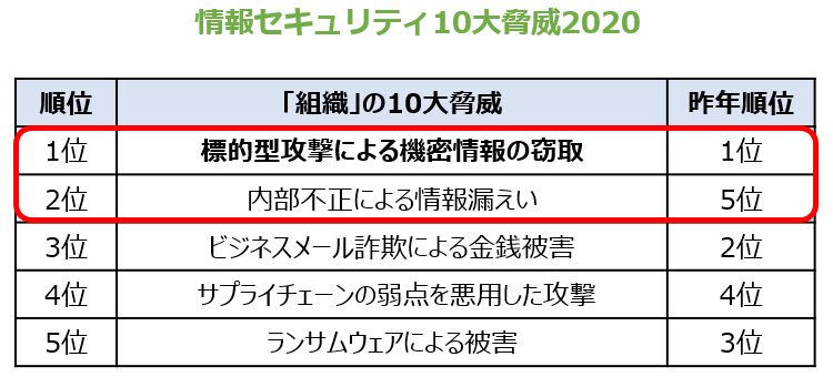 情報セキュリティ10大脅威2020