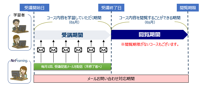 学習の開講・促進