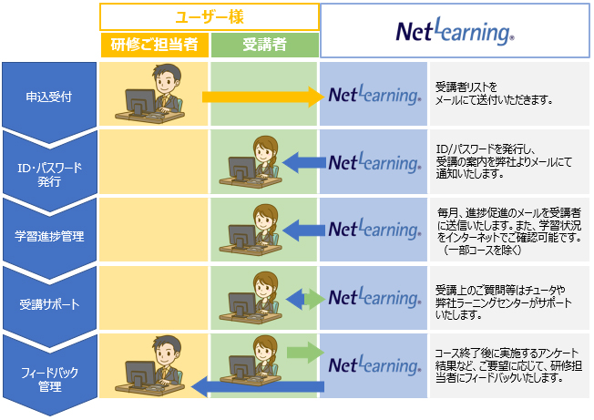 研修・運営のトータルサポートで貴社の負担を軽減!