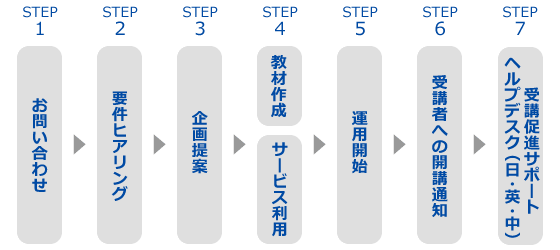 サポートフロー