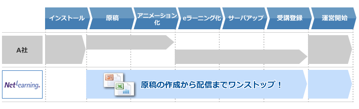 原稿の作成から配信までワンストップ！