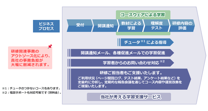 人による学習支援サポート