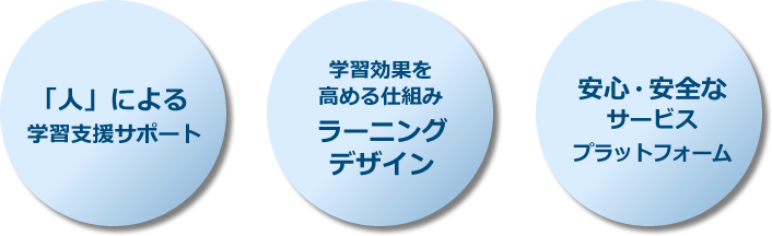 他社にない、満足度・修了率90%以上の仕組み