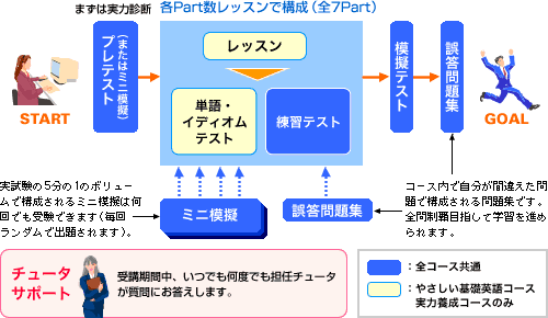 学習の流れ