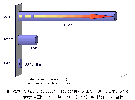 図1　eラーニング研修市場の急拡大