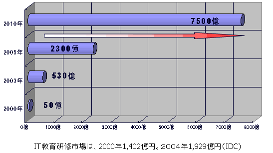 図2 日本のeラーニング企業研修市場予測