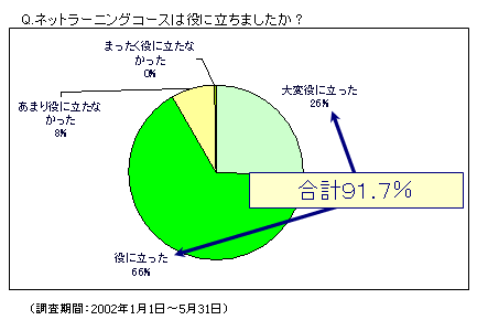 図3　企業でのネットラーニングの使われ方