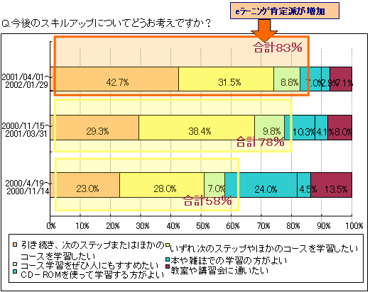 図4　今後のスキルアップについて