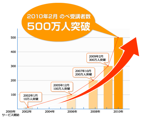 500万人突破グラフ