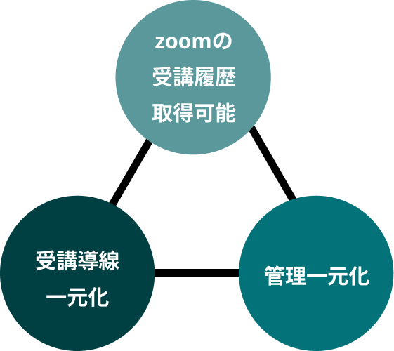 zoomの受講履歴取得可能／管理一元化／受講動線一元化
