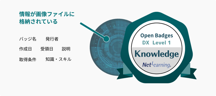 オープンバッジは、バッジ名、発行者、作成日、受領日、説明、取得条件、知識・スキルなどの情報が画像ファイルに格納されている