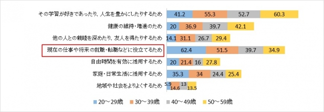 図2．生涯学習をしている理由（複数回答、単位：％）