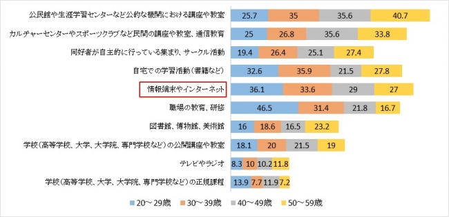 図3．行いたい生涯学習の形式（複数回答、単位：％）