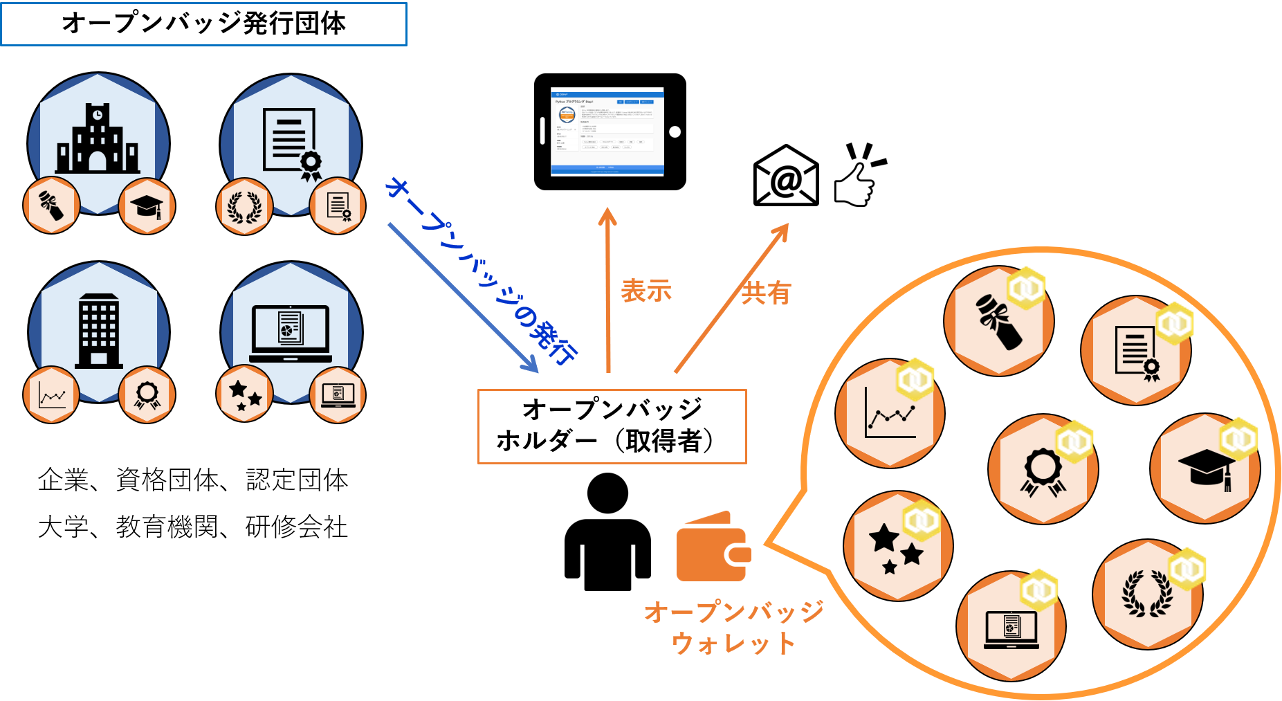 図1：オープンバッジ発行、受領、共有フロー