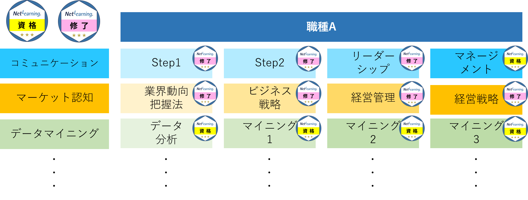 図2：オープンバッジを組み合わせた研修体系