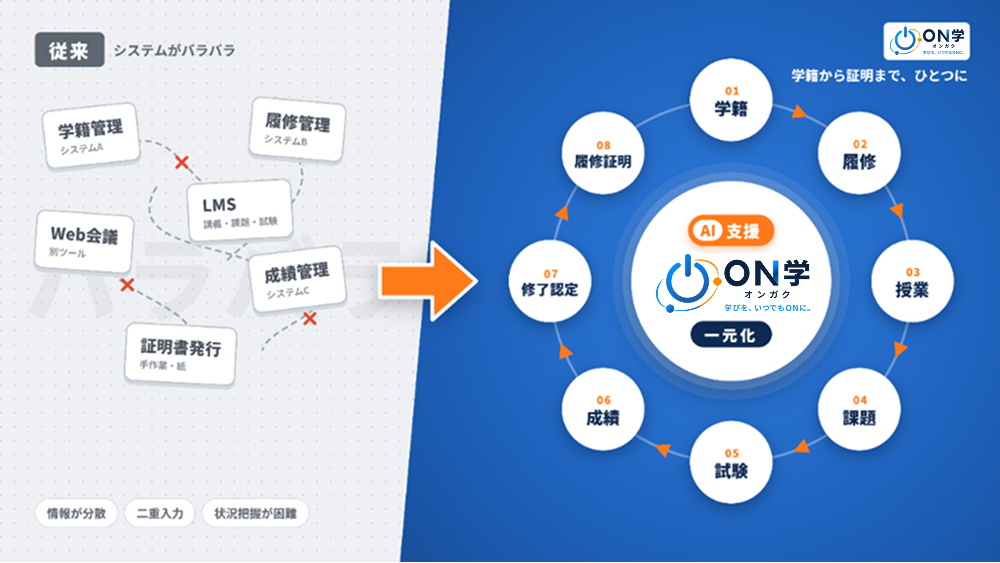従来の分散したシステムと、ON学による通信教育運営の一元管理の比較図